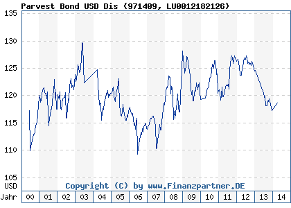 Chart: Parvest Bond USD Dis) | LU0012182126